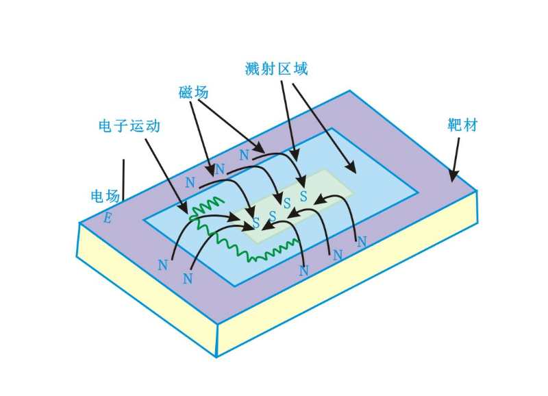 磁控靶表面磁场分布及电子运动状态-日皮视频APP在线看黄机