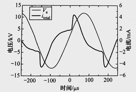 氮气DBD日皮视频APP在线看黄机均匀放电的外加电压与放电总电流的波形图-日皮视频免费看软件
