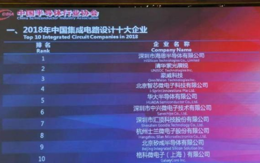 2018年我国集成电路设计十大企业-日皮视频免费看软件日皮视频APP在线看黄机