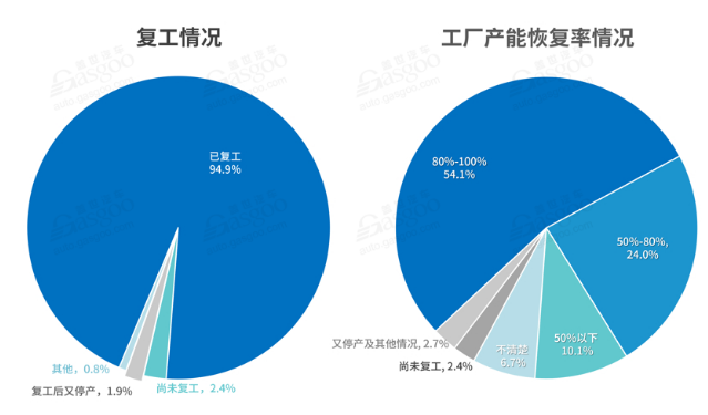 国内汽车行业复工情况-日皮视频免费看软件日皮视频APP在线看黄机观察