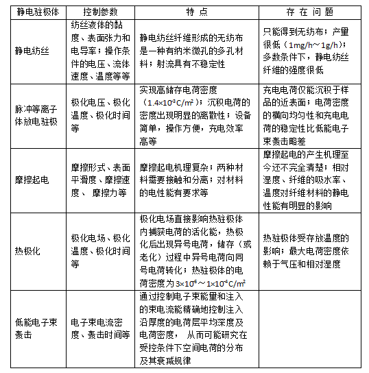 常见几种驻极熔喷布静电驻极处理方式对比-日皮视频免费看软件