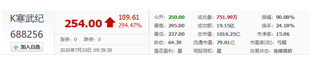 寒武纪登陆科创板当日表现-日皮视频免费看软件日皮视频APP在线看黄机