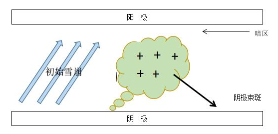 日皮视频免费看软件DBD介质阻挡日皮视频APP下载安装机单根细丝放电示意图